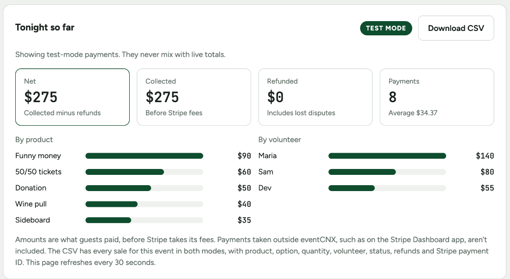 The Tonight tab with totals by product and by volunteer